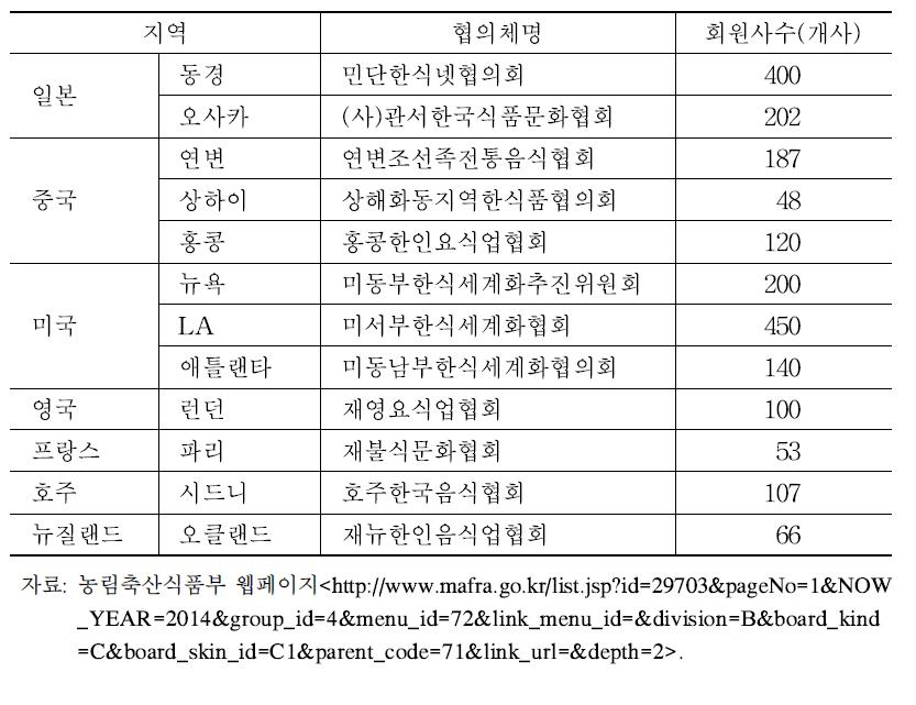 해외한식당협의체 현황