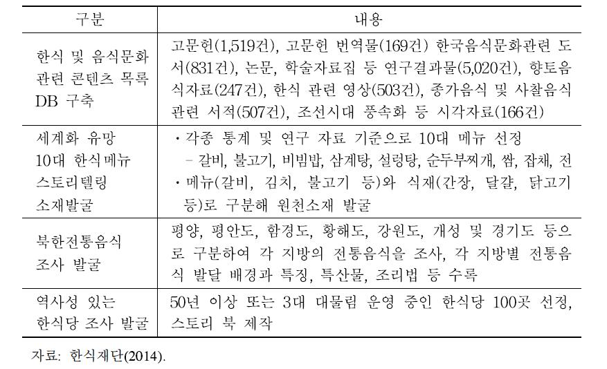 한식원형복원사업 주요 내용