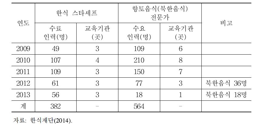 한식조리 전문인력 양성 현황