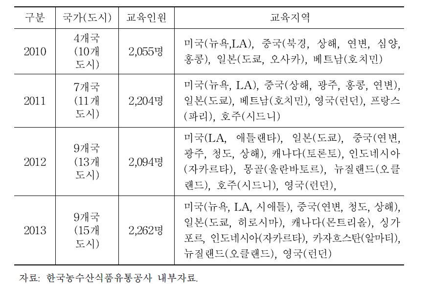 해외 한식당 종사자 교육 현황