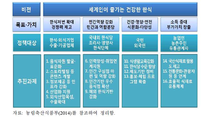 한식정책 비전 및 추진과제