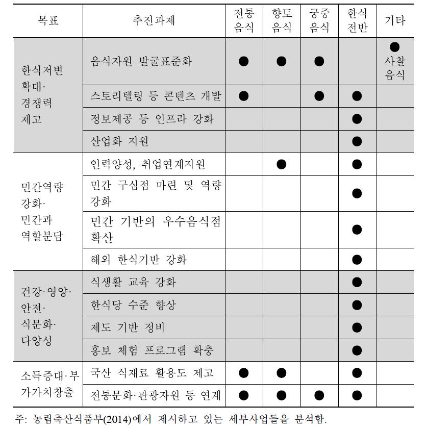 한식정책 추진과제의 한식 범위