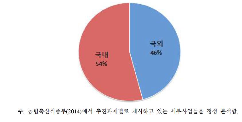 한식정책 세부사업 분석