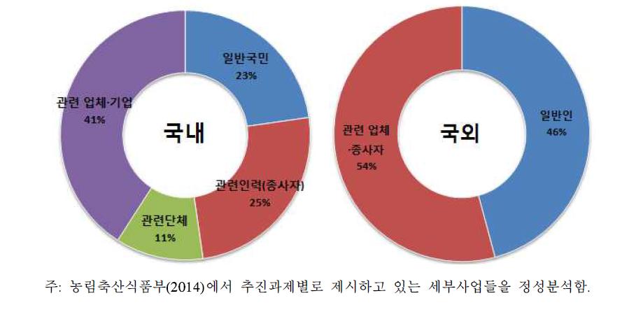 한식정책 세부사업 분석