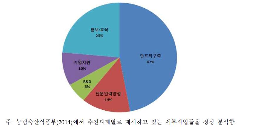 한식정책 세부사업 분류