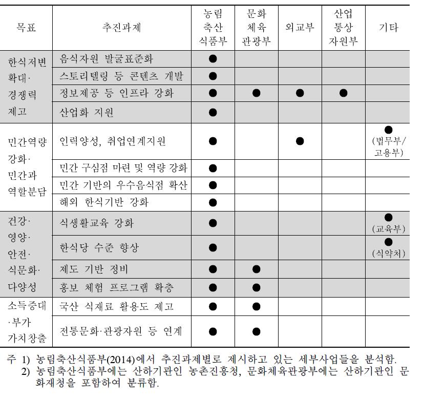 한식정책 세부과제 추진기관