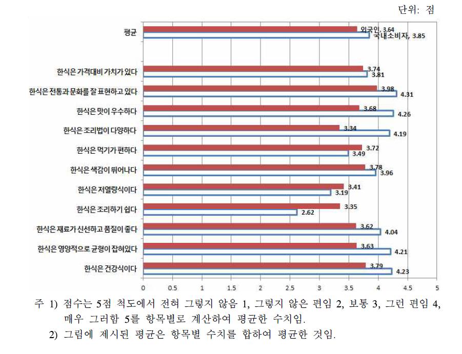 한식 특성에 관한 국내외 소비자 인식