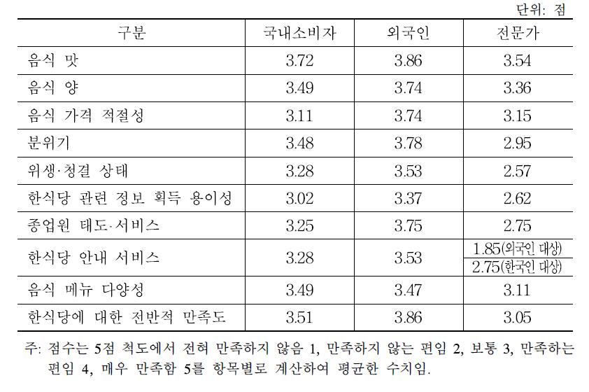 한식당 만족도 평가