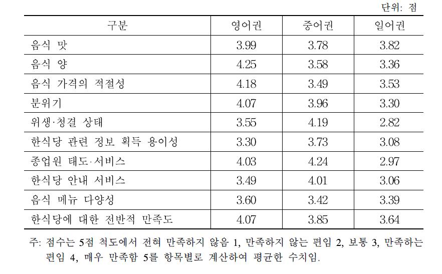 외국인의 한식당 만족도 평가