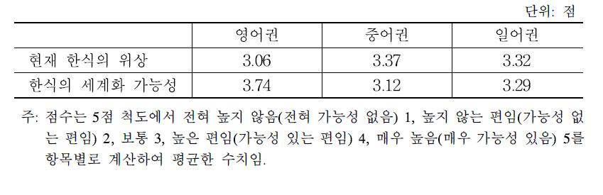 외국인의 한식의 세계적 위상에 대한 평가