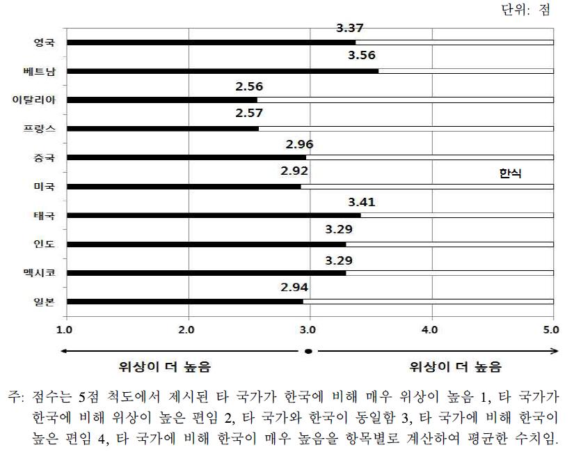 국내 소비자의 타 국가 음식 대비 한식의 세계적 위상에 대한 평가