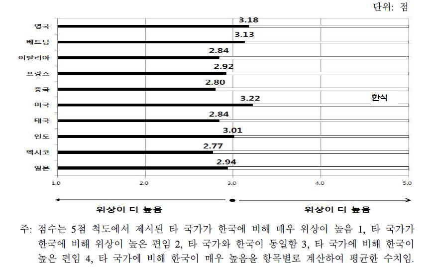 외국인의 타 국가 음식 대비 한식의 세계적 위상에 대한 평가