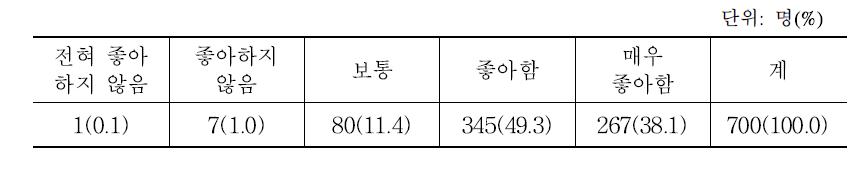 국내 소비자 한식 선호 정도