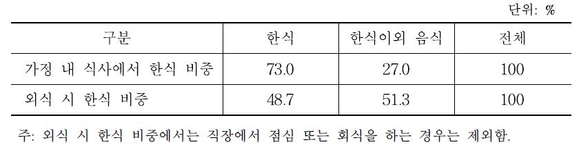 국내 소비자 한식 이용 비중