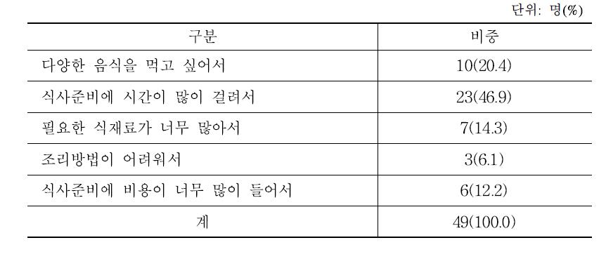 국내 소비자의 가정 식사 시 한식 비중이 적은 주요 이유