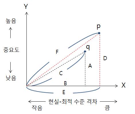 외식산업 경쟁력 저해 수준 도출