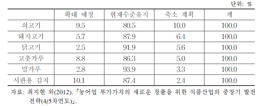 외식업체 주요 축산물 및 가공식품의 국내산 이용 확대 여부