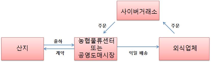 외식업체와 산지의 국내산 농산물 사이버 거래