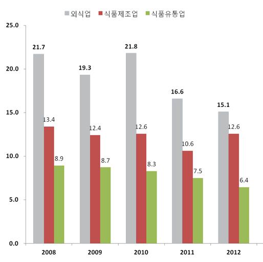 식품산업의 부문별 영업이익률 비교 및 추이, 2008∼2012