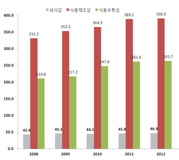 식품산업의 부문별 노동생산성 비교 및 추이, 2008∼2012