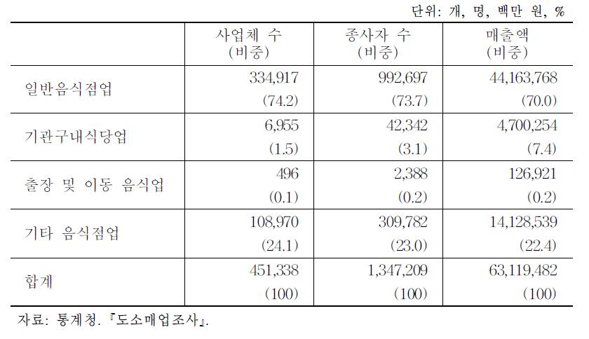 음식점업 분류별 사업체 수, 종사자 수 및 매출액