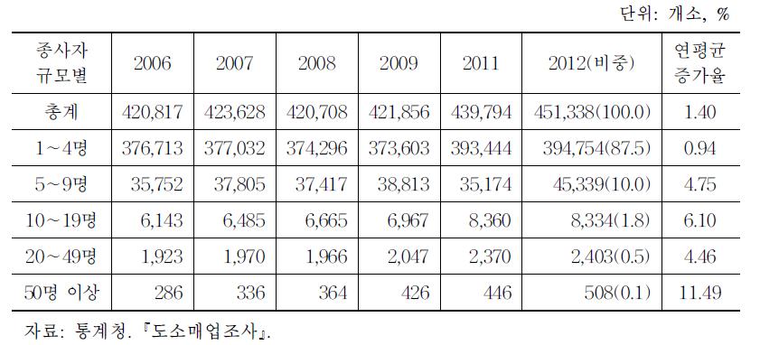 외식업 규모별 사업체 수 추이, 2006∼2012