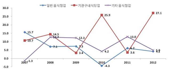 외식업 분류별 매출액 증감률 변화추이, 2007∼2012