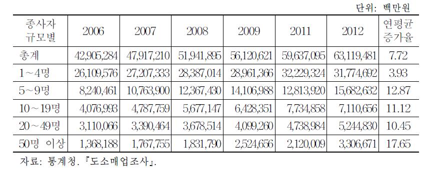 외식업 규모별 매출액 추이, 2006∼2012