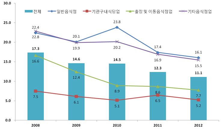 외식업 분류별 영업이익률 변화 추이, 2008∼2012