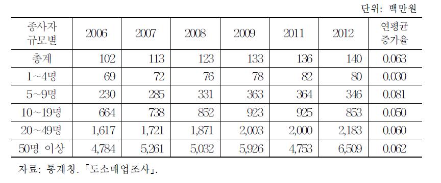 외식업 규모별 사업체당 매출액 추이, 2006∼2012