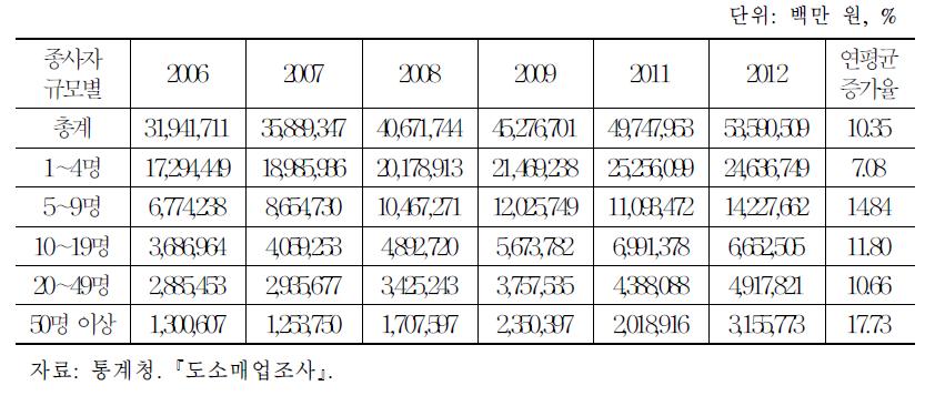 외식업 규모별 영업비용 추이, 2006∼2012