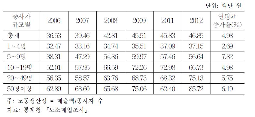 외식업 규모별 노동생산성 추이, 2006∼2012