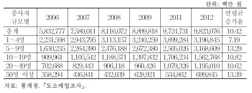 외식업 규모별 인건비 추이, 2006∼2012
