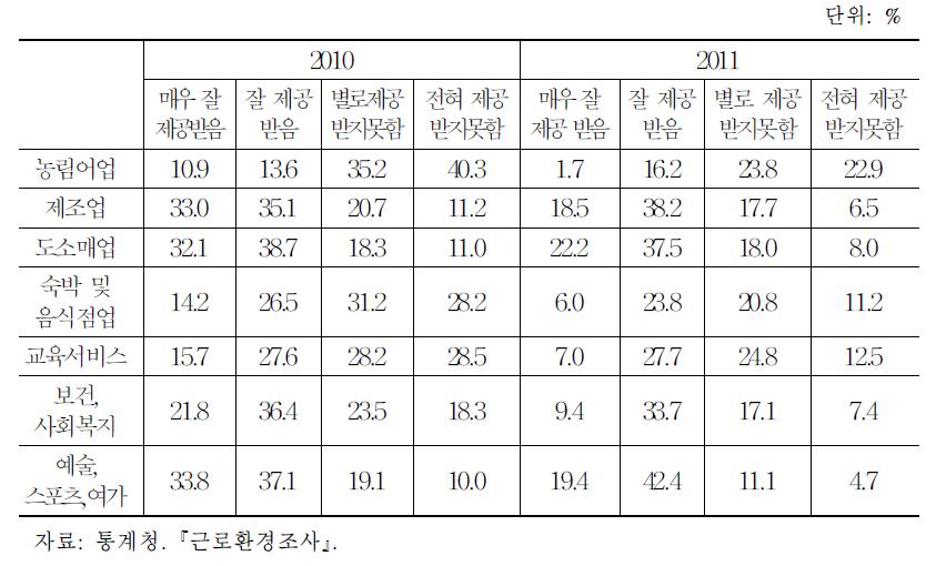 주요 산업별 건강과 안전에 관한 정보 제공, 2010∼2011