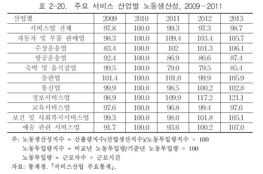 주요 서비스 산업별 노동생산성, 2009∼2011