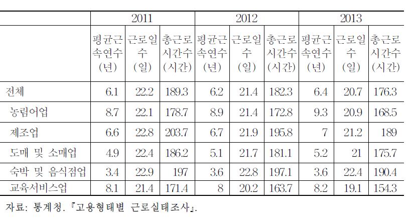 산업별 고용형태별 근로실태, 근로시간, 2011∼2013