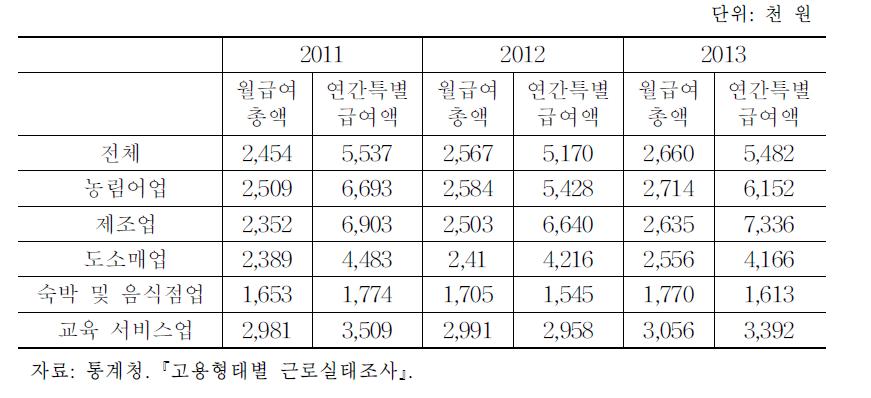 산업별 고용형태별 근로실태 조사(급여), 2011∼2013