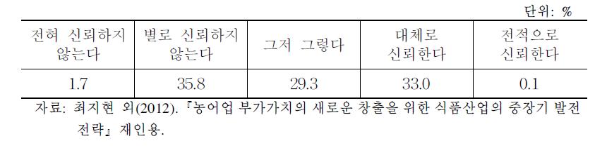 외식업체 원산지 표시 신뢰성