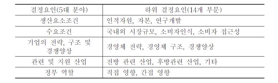 외식산업 경쟁력 결정 요인 5대 분야 및 14개 부문