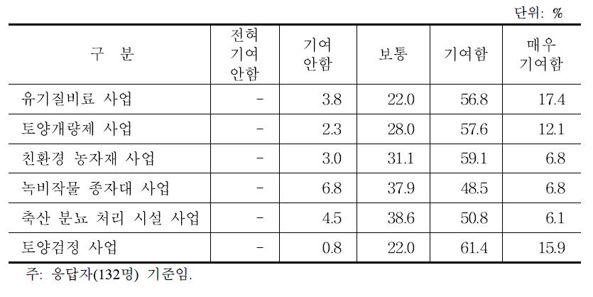 지속가능한 토양ㆍ양분 관리 관련 사업의 효과 평가