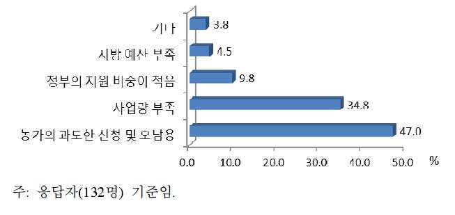 유기질비료 사업 추진상의 애로 요인