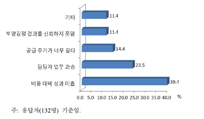 토양개량제 사업 추진상의 애로 요인