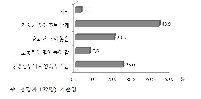 친환경 농자재 사업 추진상의 애로 요인