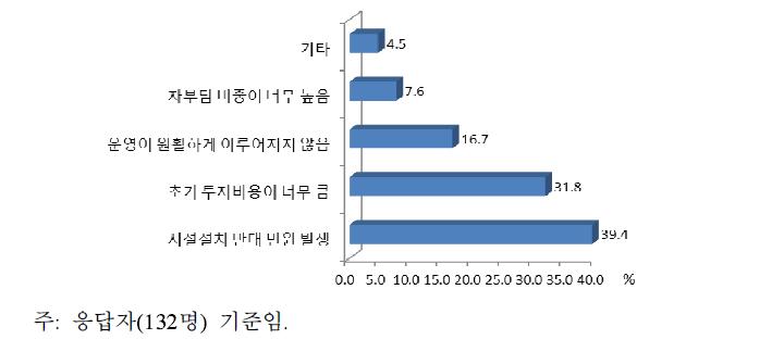 축산 분뇨 처리 시설 사업 추진상의 애로 요인