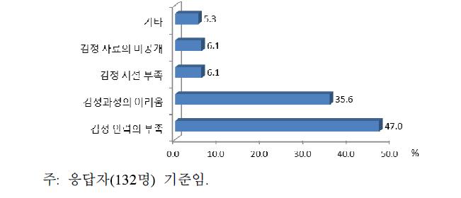 토양검정 사업 추진상의 애로 요인