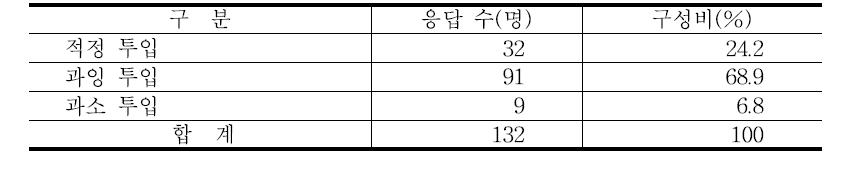 토양검정 결과 등을 활용한 적정 양분 투입 여부