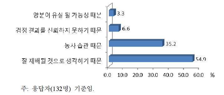 과잉 투입 이유