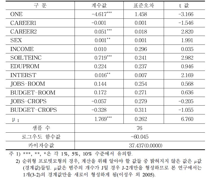 토양 양분 관련 사업 보급 의향 추정 결과