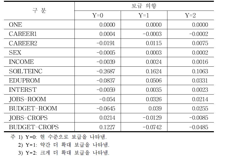 보급 의향에 대한 설명 변수별 한계 효과