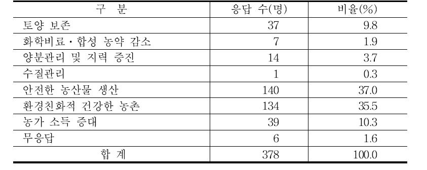 지속가능 농업이 주는 의미